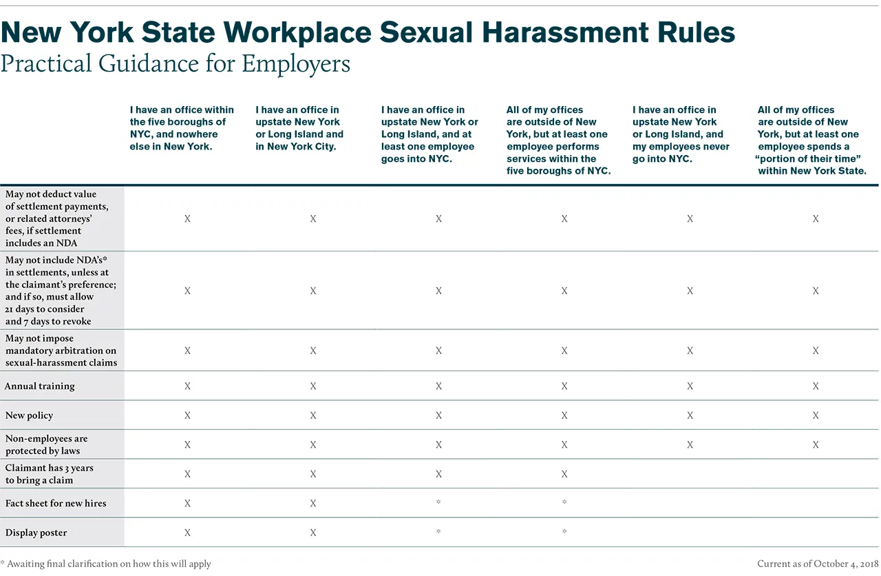 New York State Workplace Sexual Harassment Rules: Practical Guidance for Exmployers